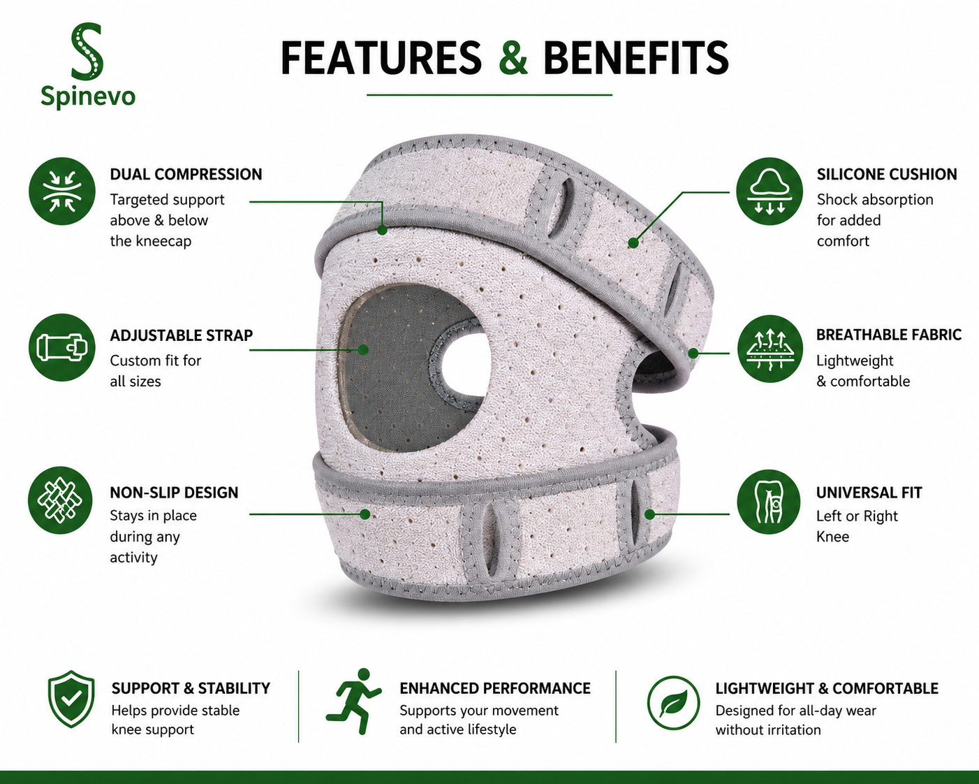 Spinevo patella knee strap infographic showing dual compression, silicone cushioning, adjustable straps and breathable fabric